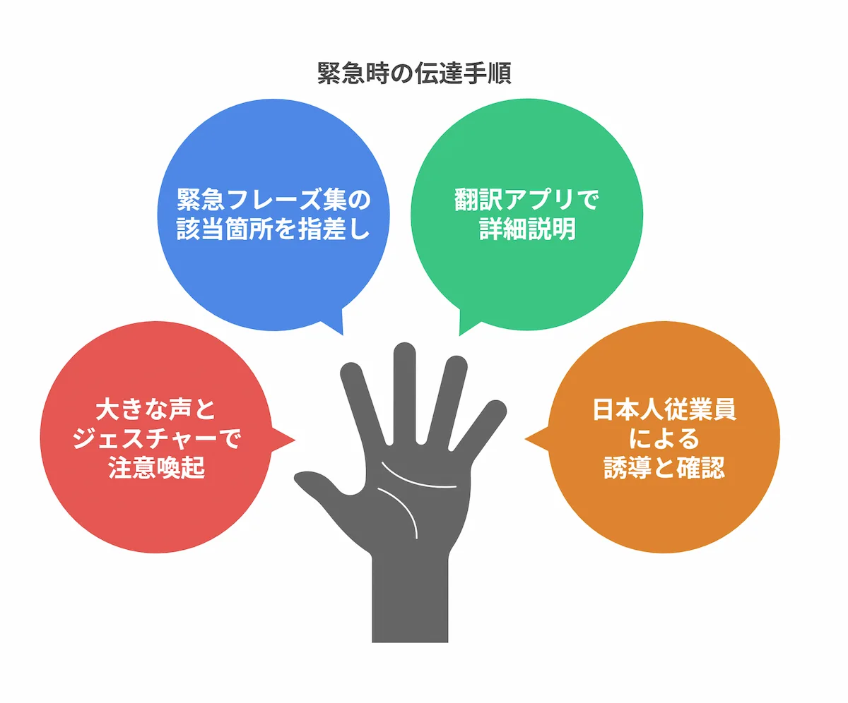 緊急時の伝達手順
