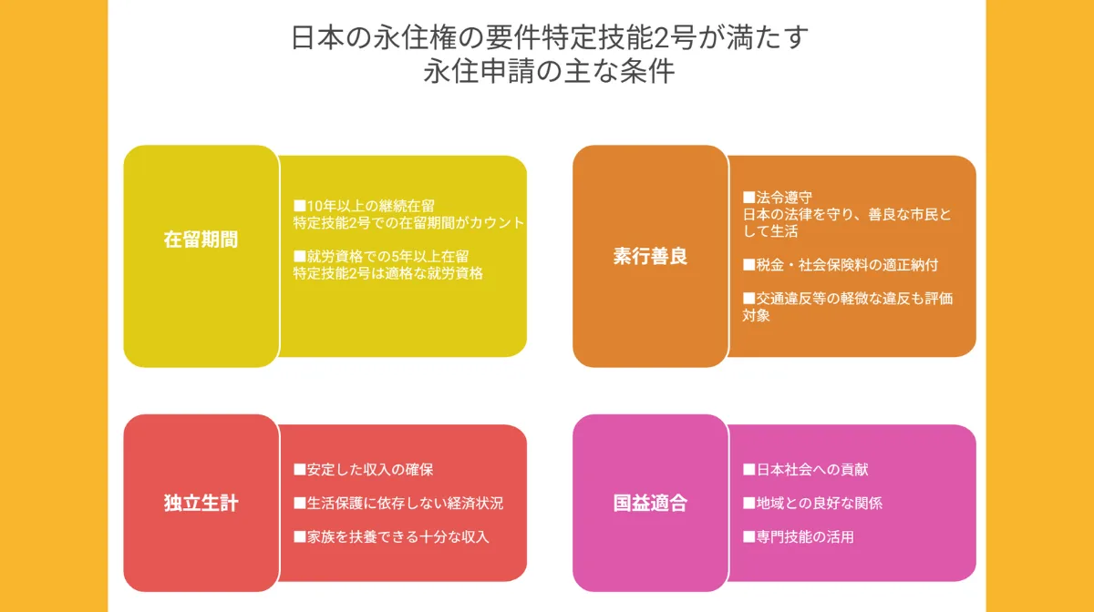 特定技能2号が満たす永住申請の主な条件