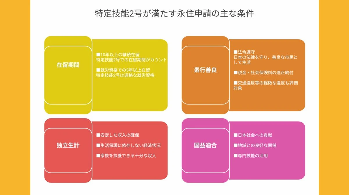 特定技能2号が満たす永住申請の主な条件