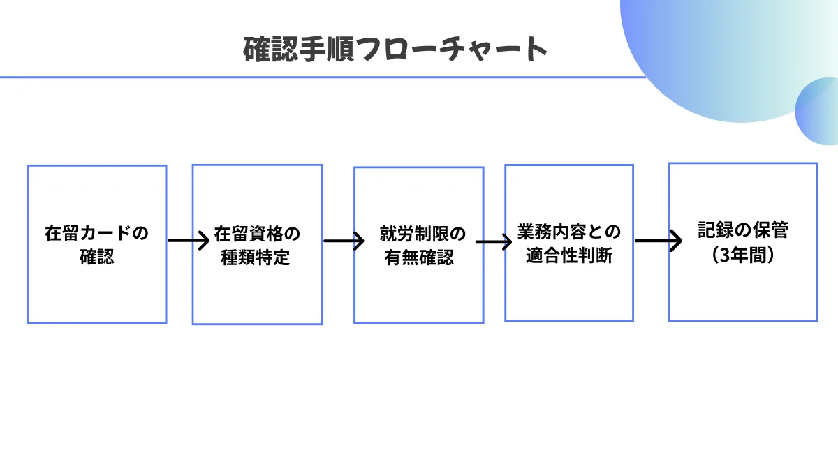 確認手順フローチャート