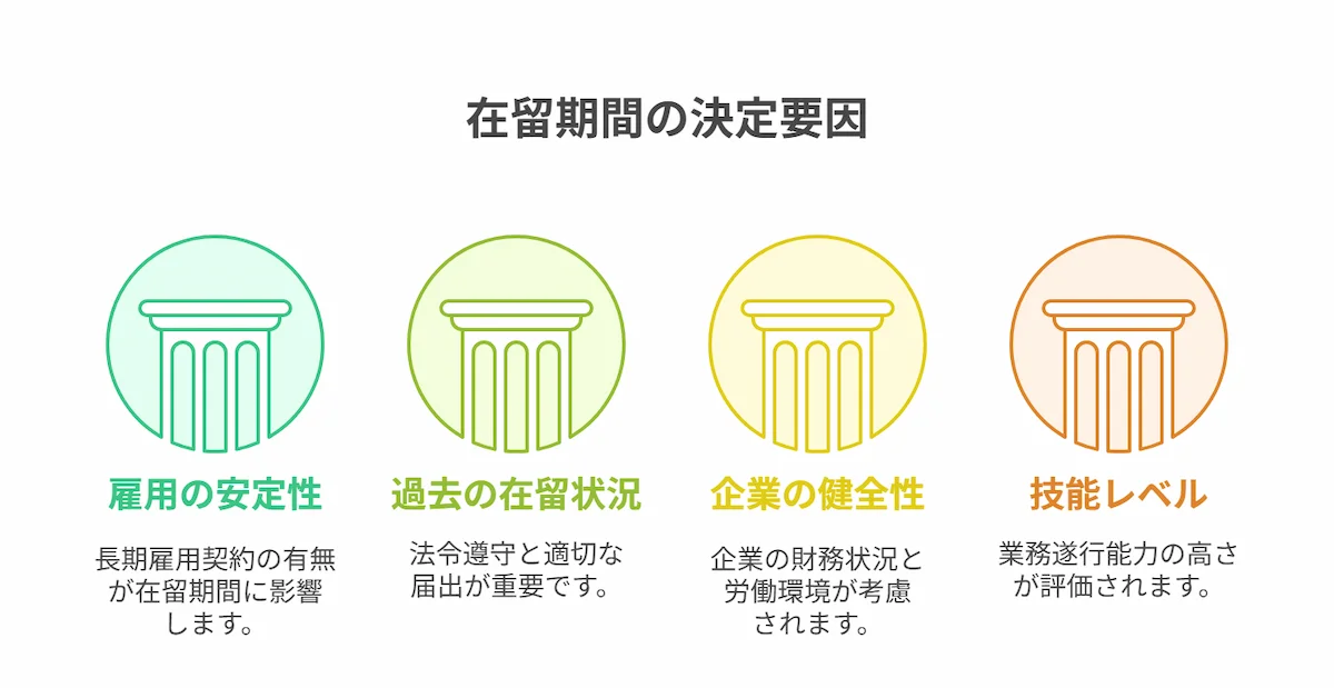 付与される期間は複数の要素によって総合的に判断されます。