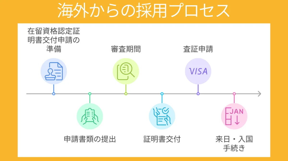外国人採用時に必要なステップ