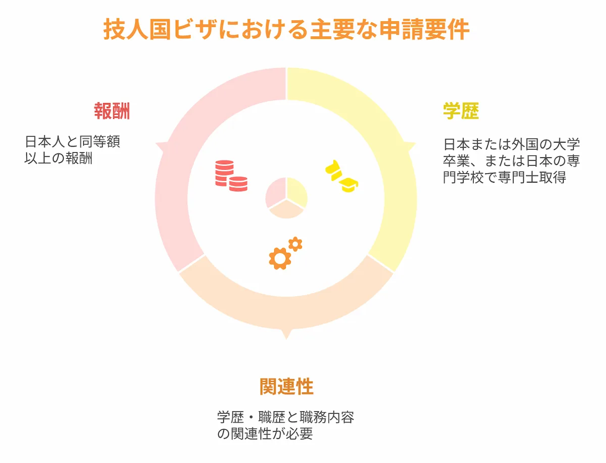 主要な申請要件