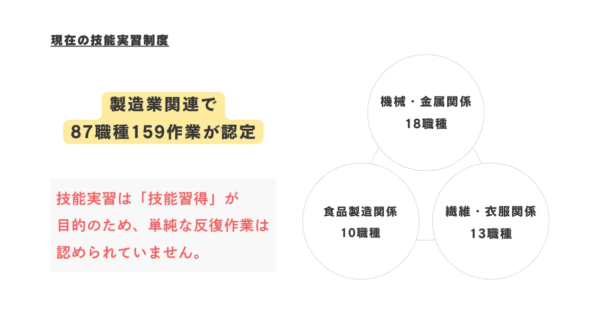 現在の技能実習制度（製造業関連）