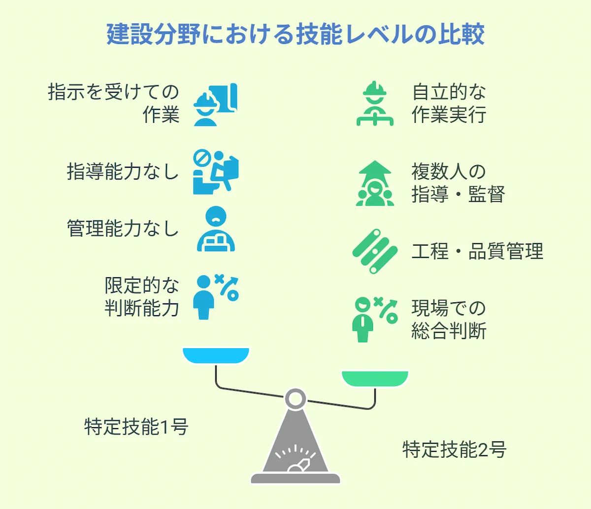 具体的な能力例(建設分野)