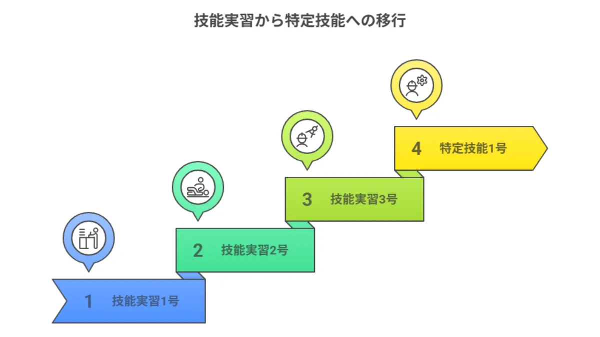 技能実習から特定技能への移行