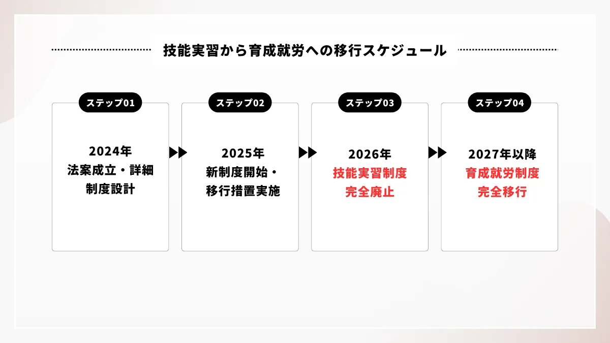 技能実習から育成就労への移行スケジュール
