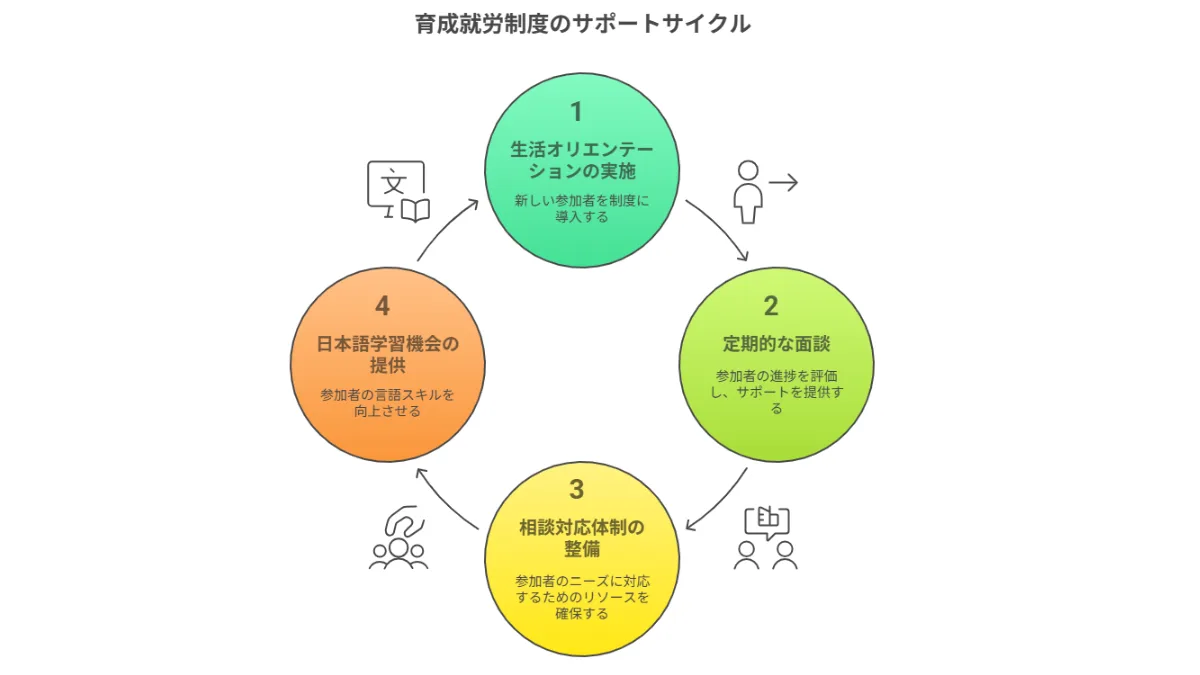 育成就労制度のサポートサイクル