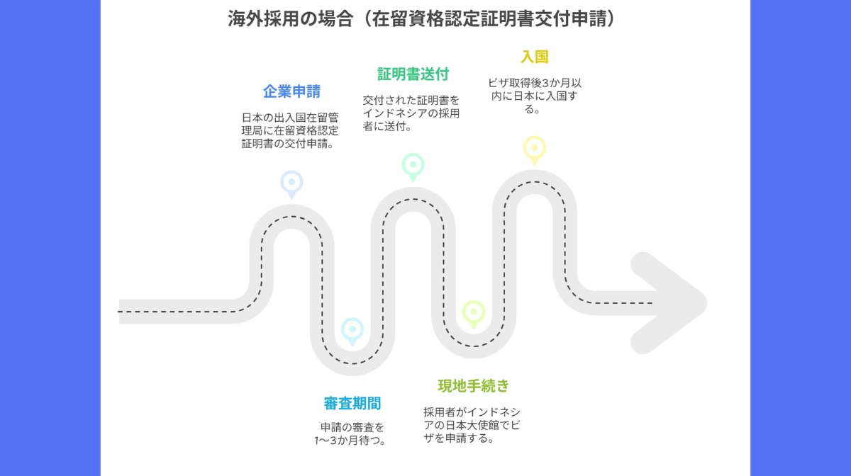 海外採用の場合