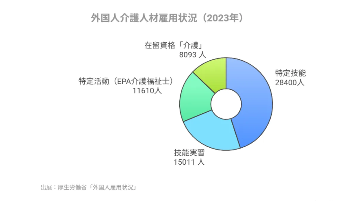 外国人介護人材雇用状況