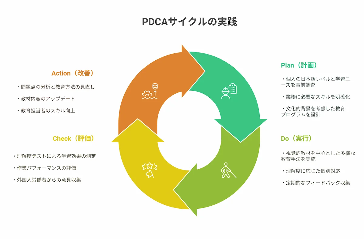 教育効果を高める改善サイクル