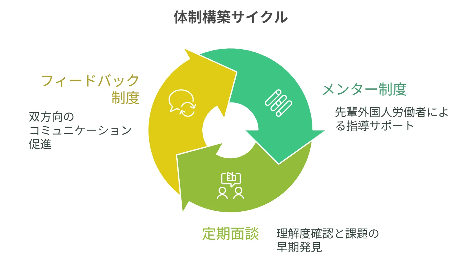個別対応と継続フォローの体制整備