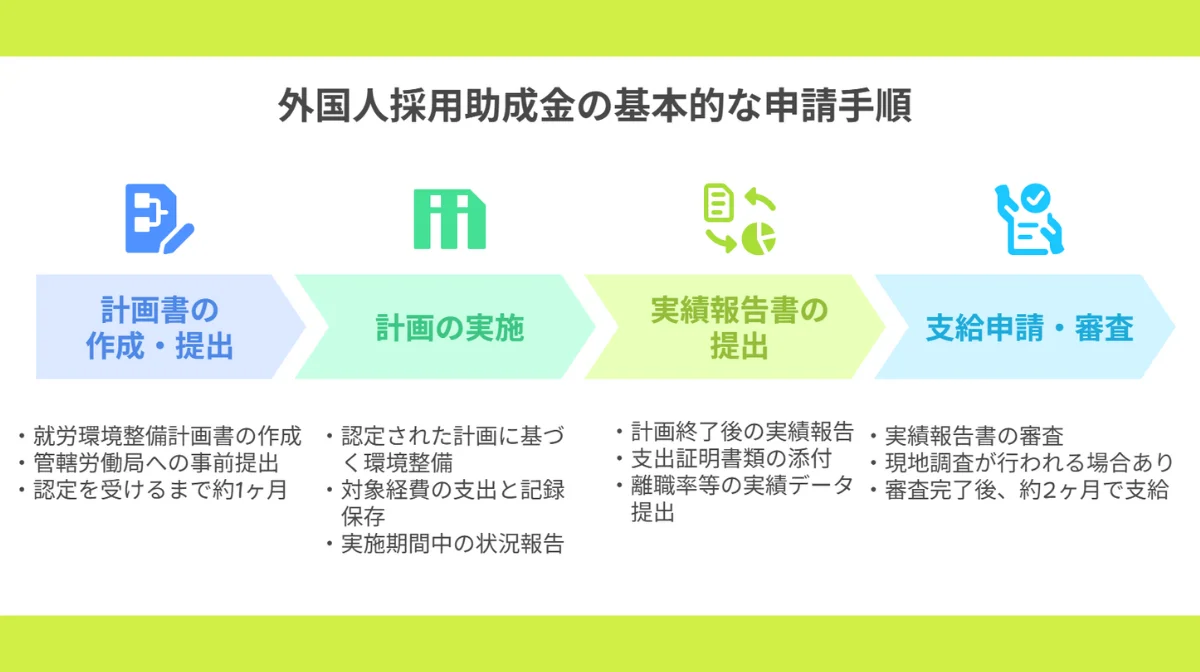 基本的な申請手順