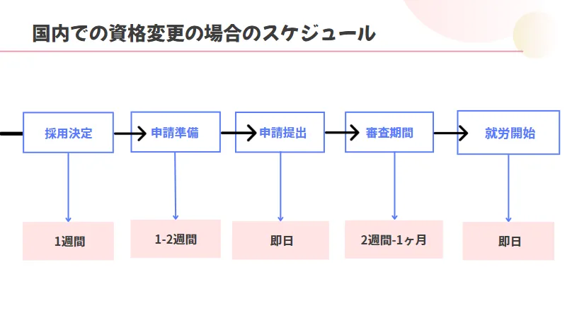 国内での資格変更の場合のスケジュール