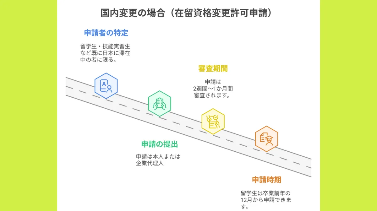 国内変更の場合