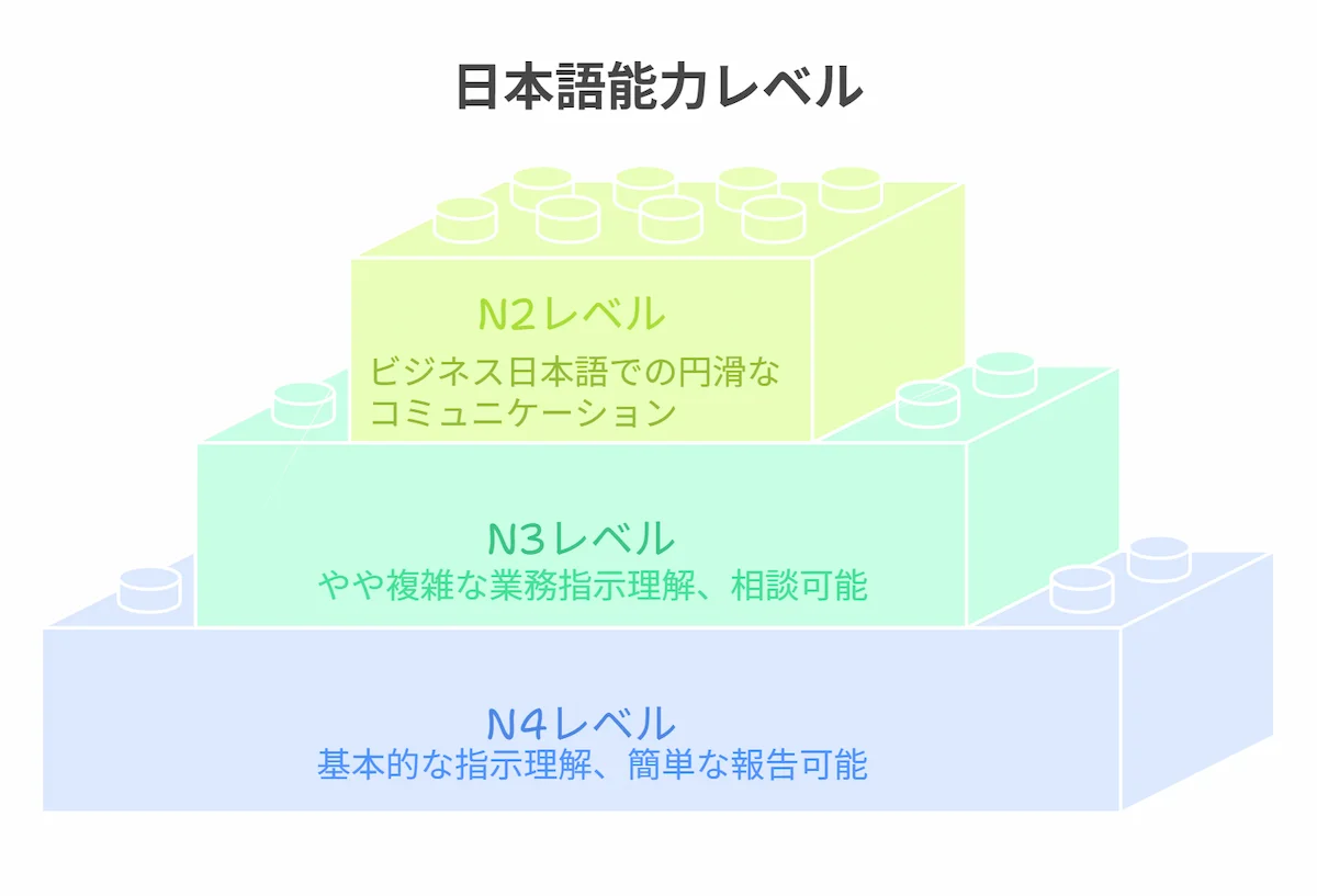 面接時に日本語能力を見極める方法