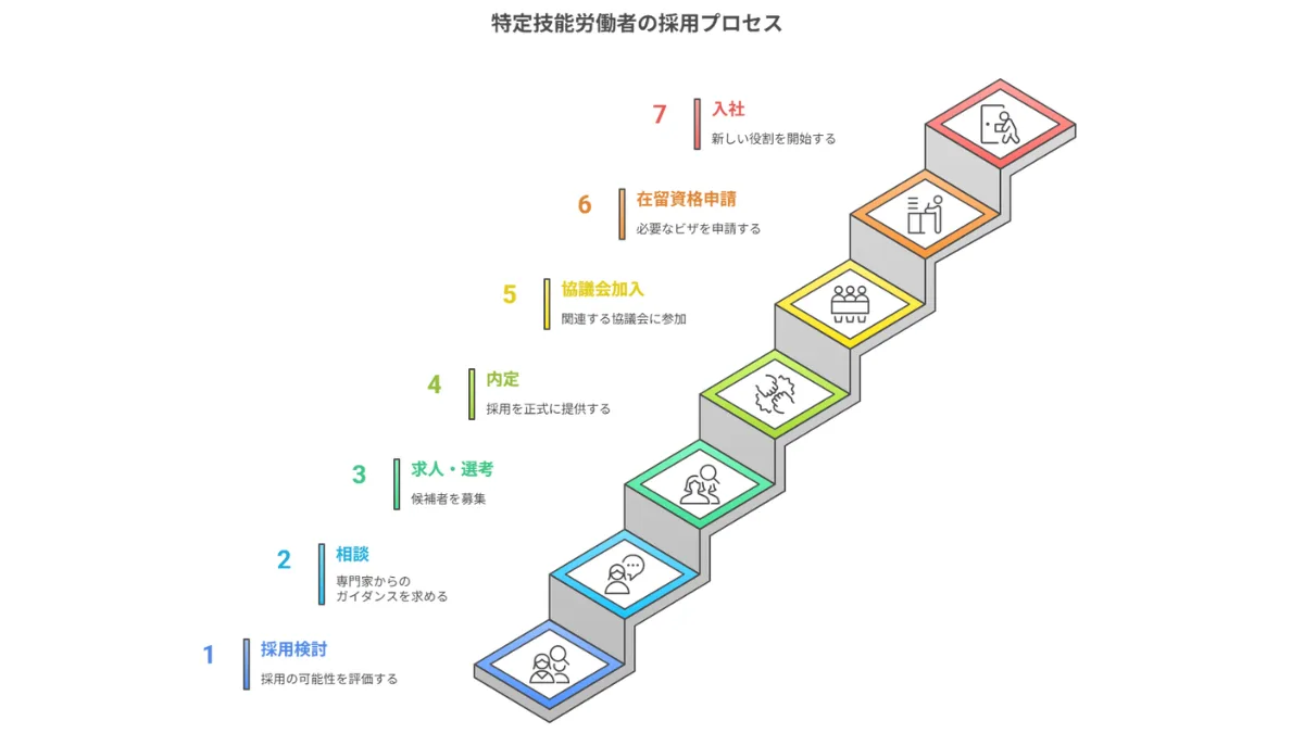特定技能者採用プロセス