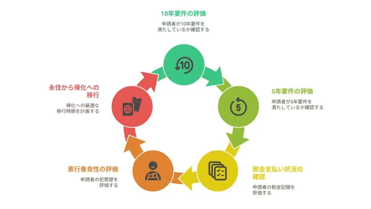 永住許可申請サイクル
