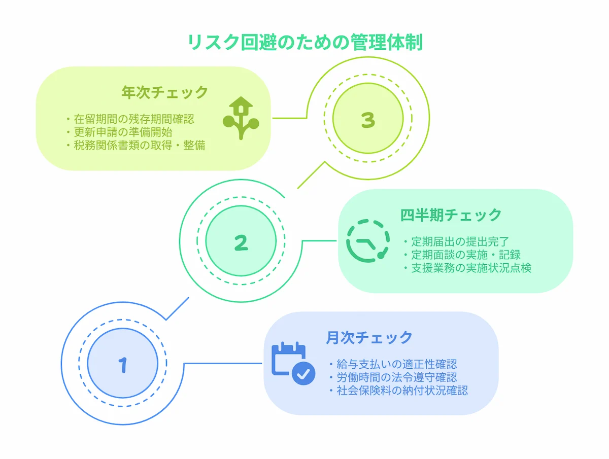 リスク回避のための管理体制