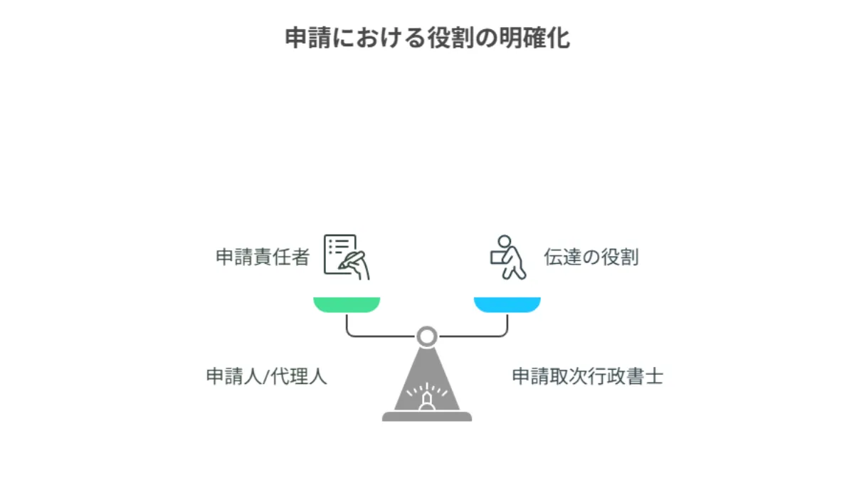 申請における役割の明確化