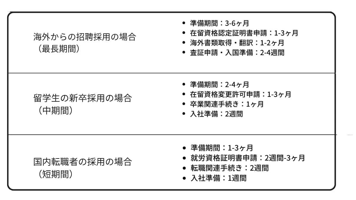 採用パターン別のスケジュール詳細