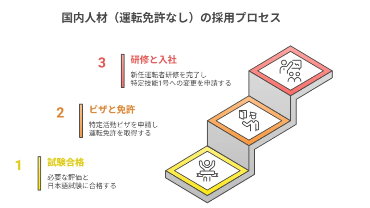 国内人材(運転免許なし)の採用プロセス