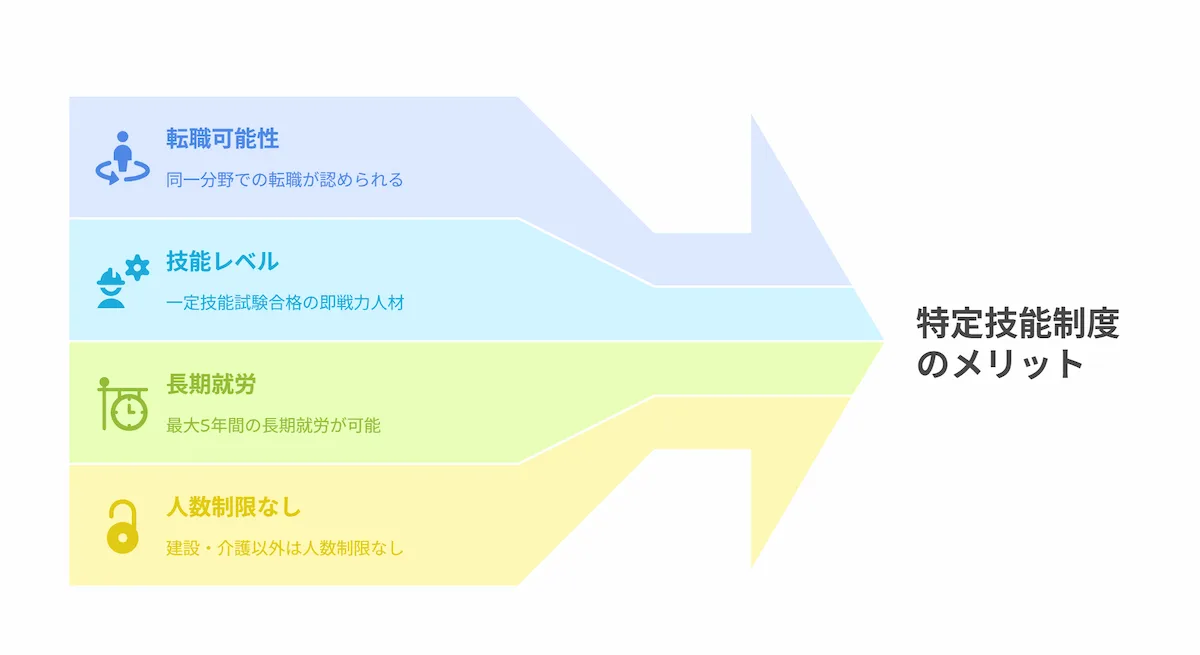 特定技能制度により採用が加速