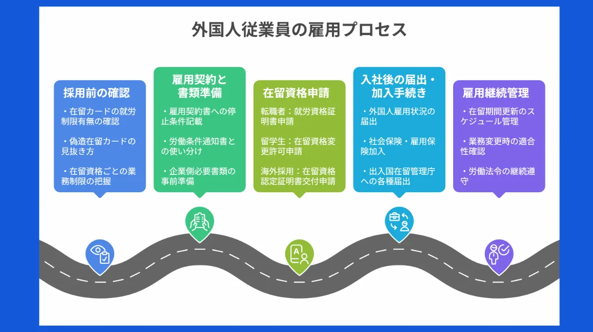 5つのステップで押さえる採用手続きの流れ