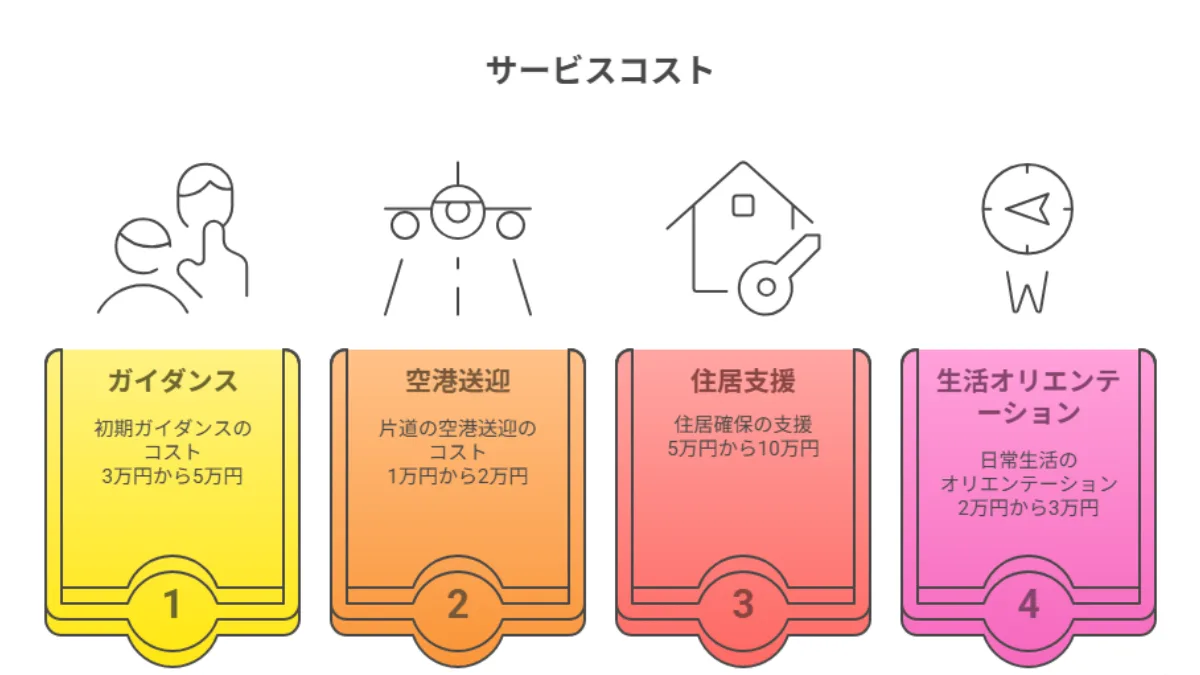 サービスコスト