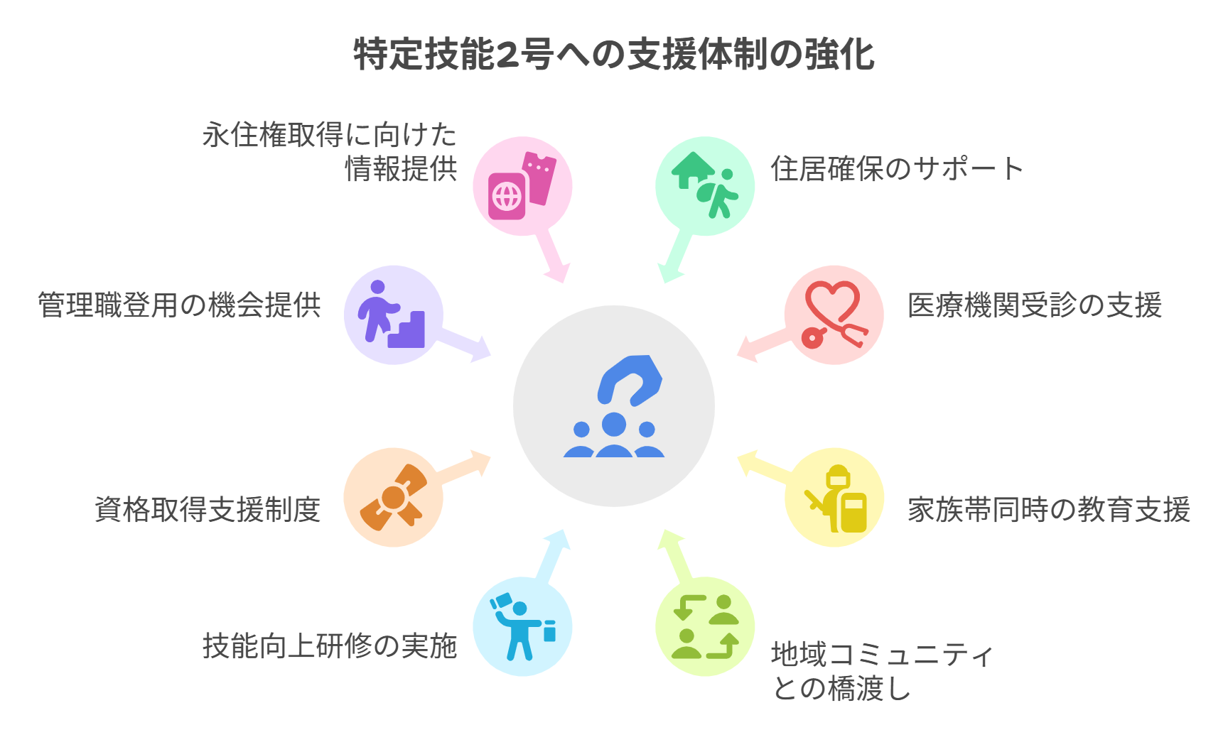 支援体制の強化
