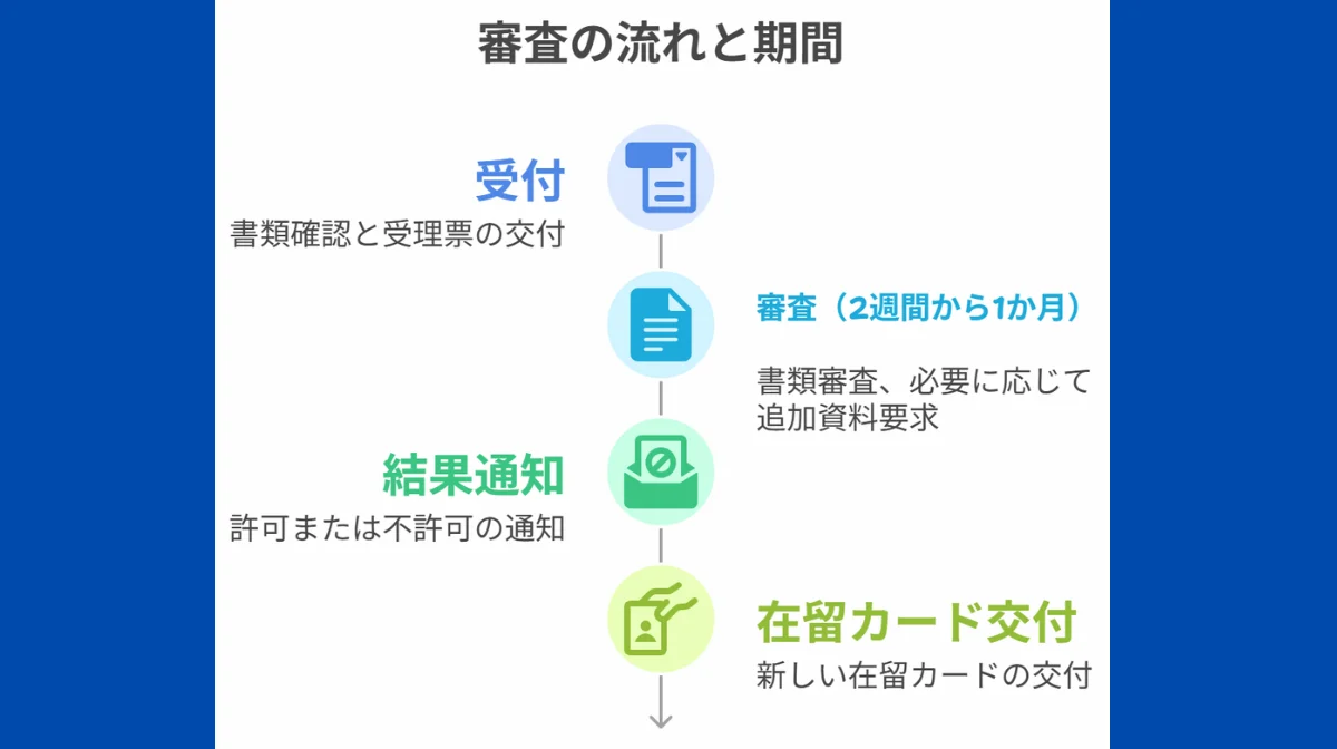 審査の流れと期間