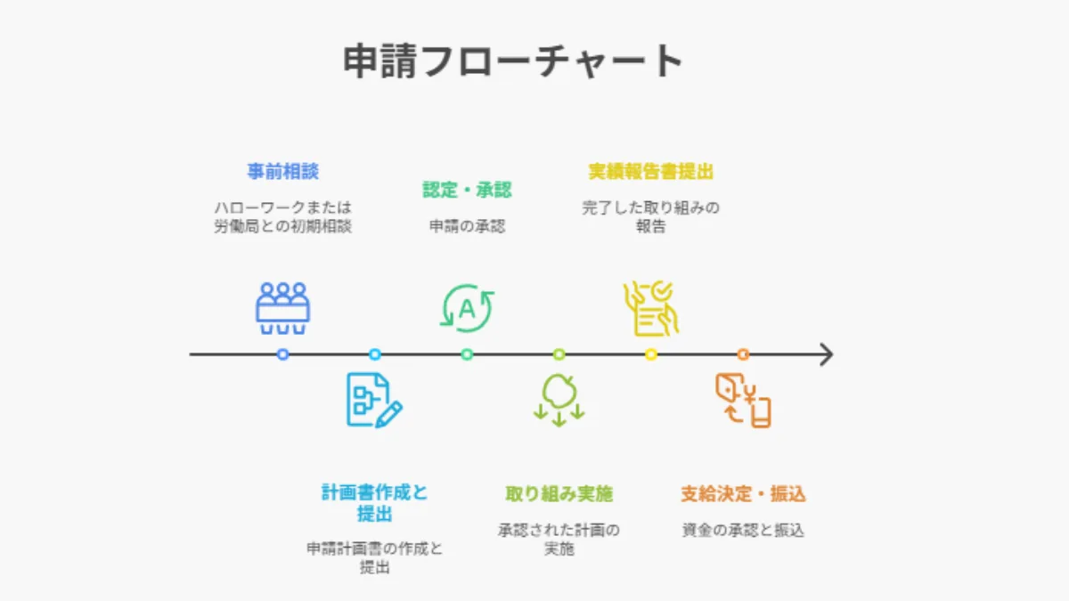 申請フローチャート
