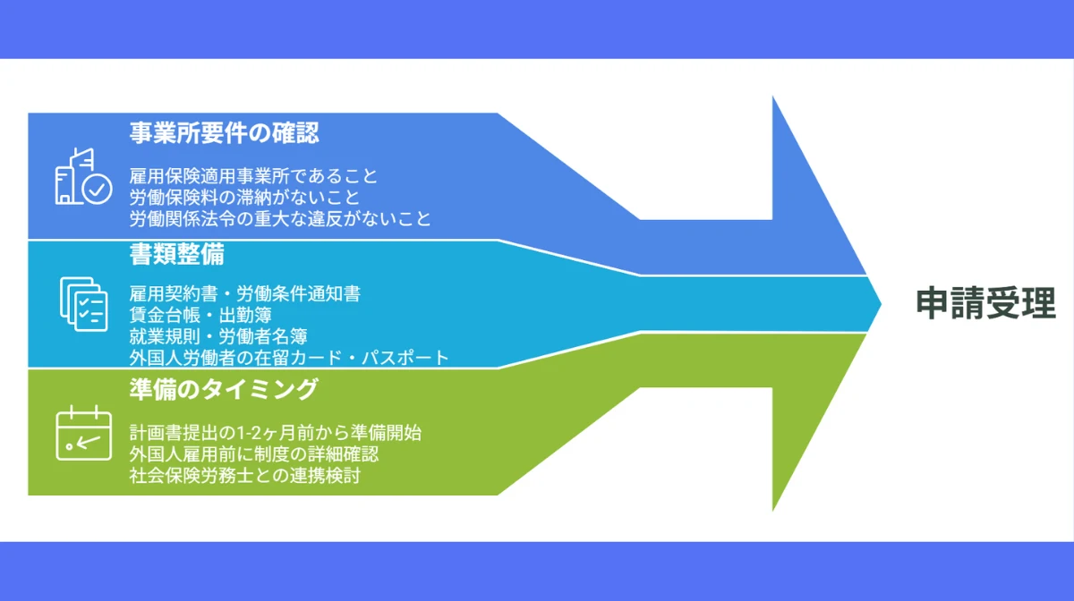 申請前の準備