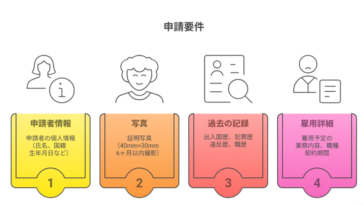申請要件