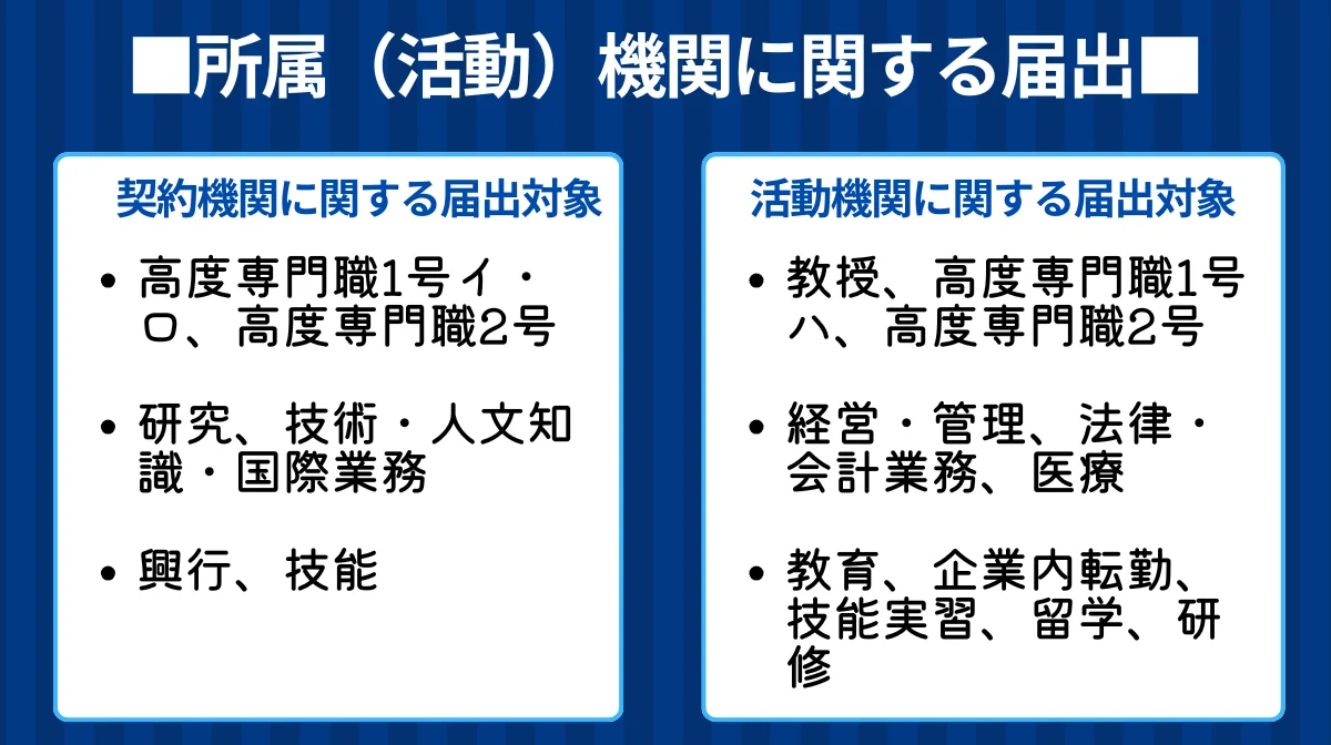 所属(活動)機関に関する届出