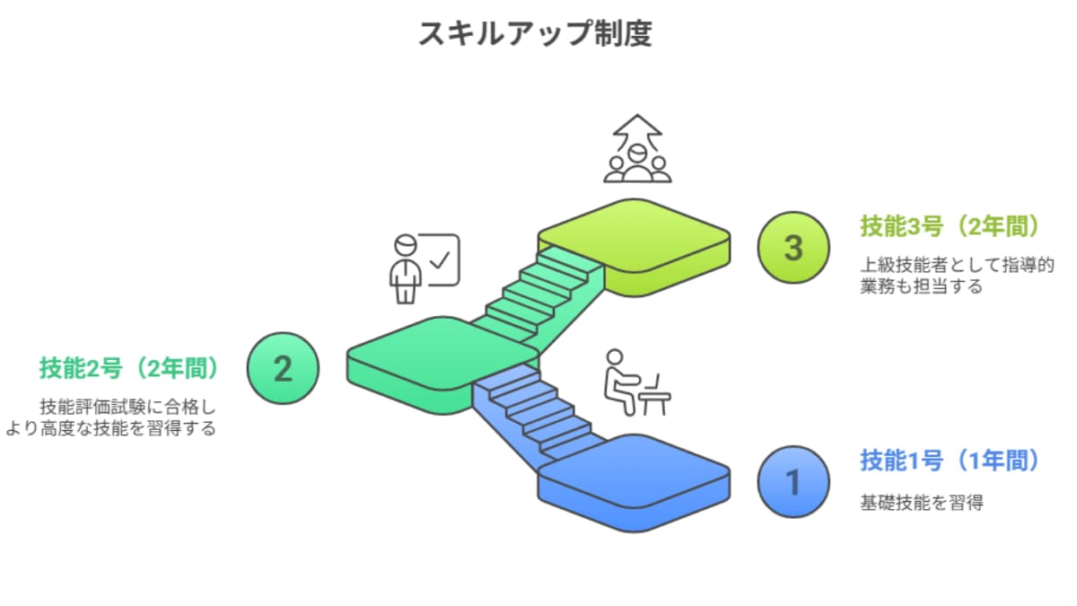 スキルアップ制度