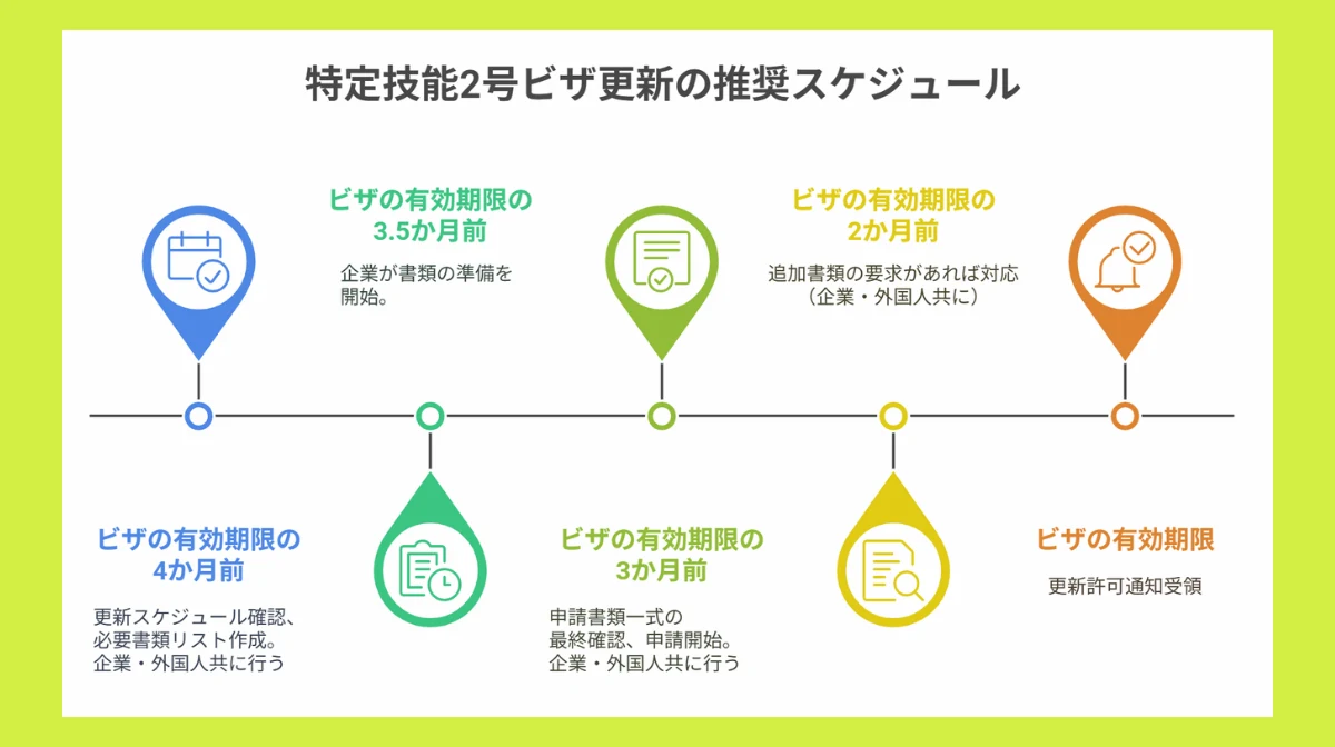 推奨スケジュール
