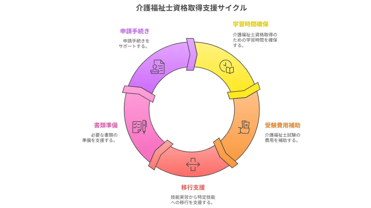 介護福祉士資格取得支援サイクル