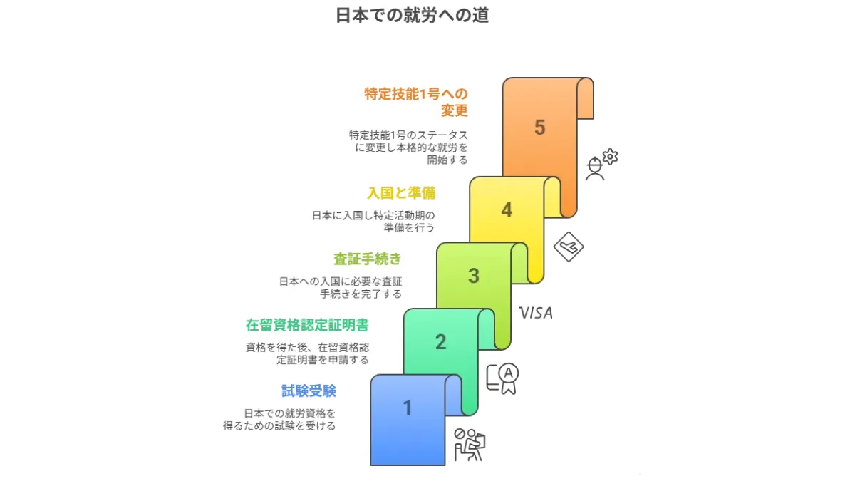日本での就労への道