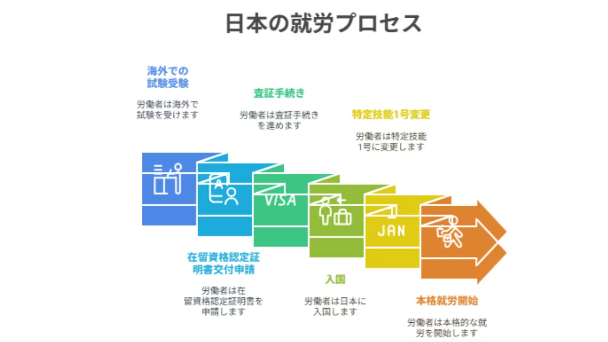 日本の就労プロセス