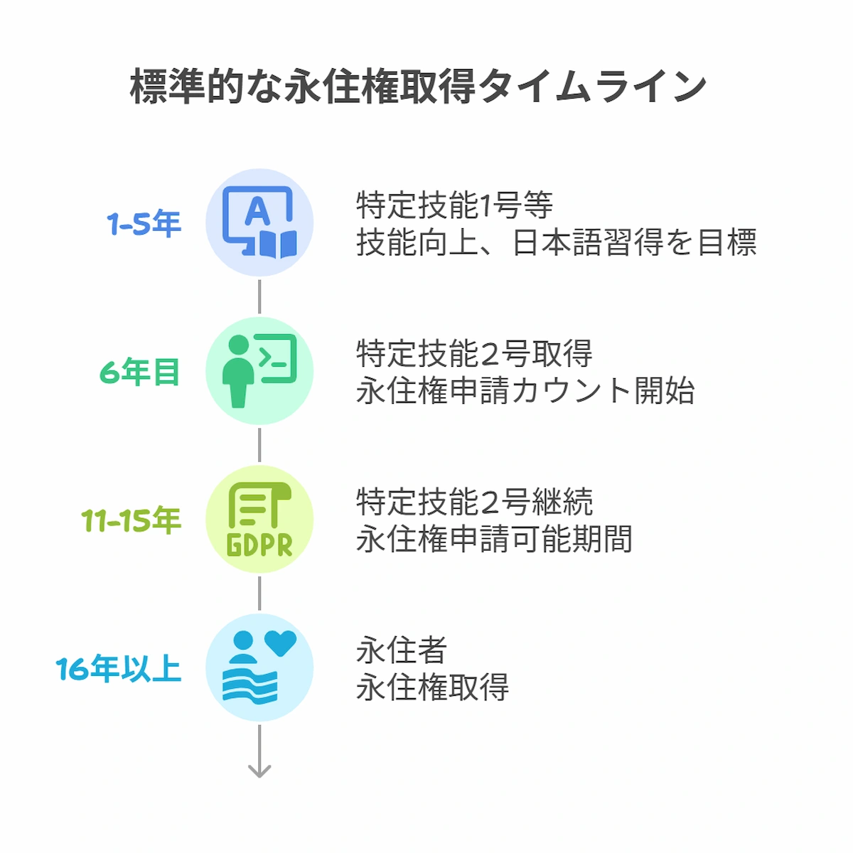 標準的な永住権取得タイムライン