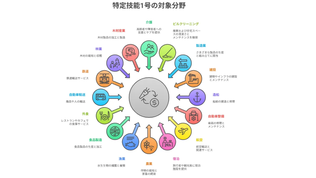 特定技能1号対象分野