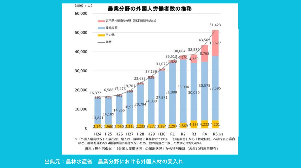 農業分野の人手不足と受入れ見込み
