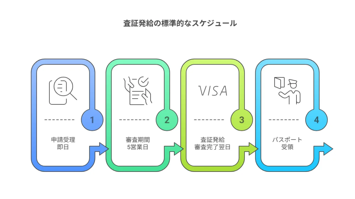 査証発給の標準的なスケジュール