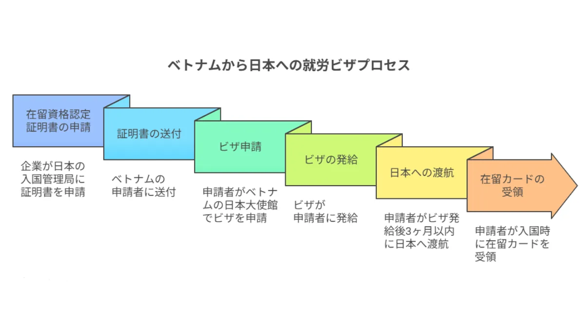 ベトナムから日本への就労ビザプロセス