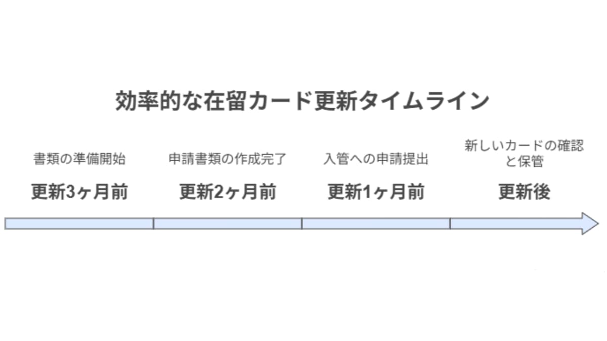 更新手続きスケジュール
