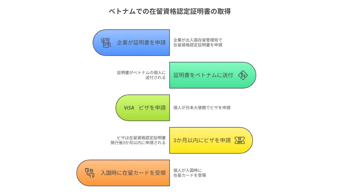 ベトナムでの在留資格認定証明書の取得