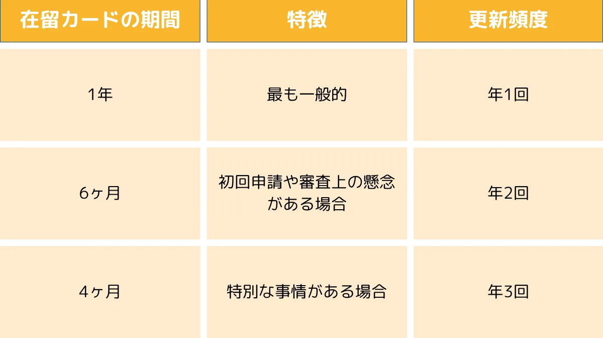在留カードの期間(1年・6ヶ月・4ヶ月)の仕組み
