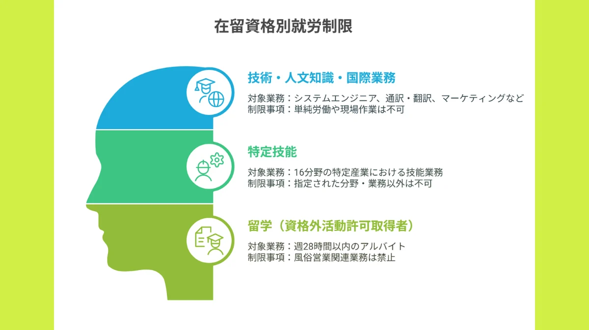 在留資格ごとの就労制限