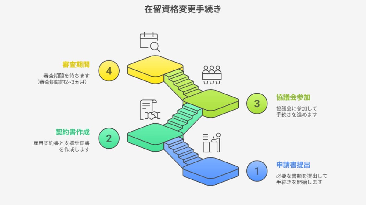 在留資格変手続き